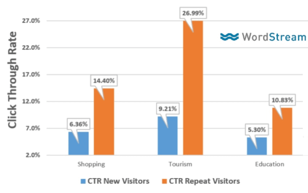 Increase brand awareness Increase brand awareness