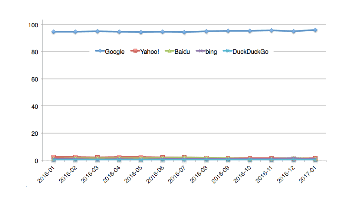 Mobile Searches On Google Mobile Searches On Google