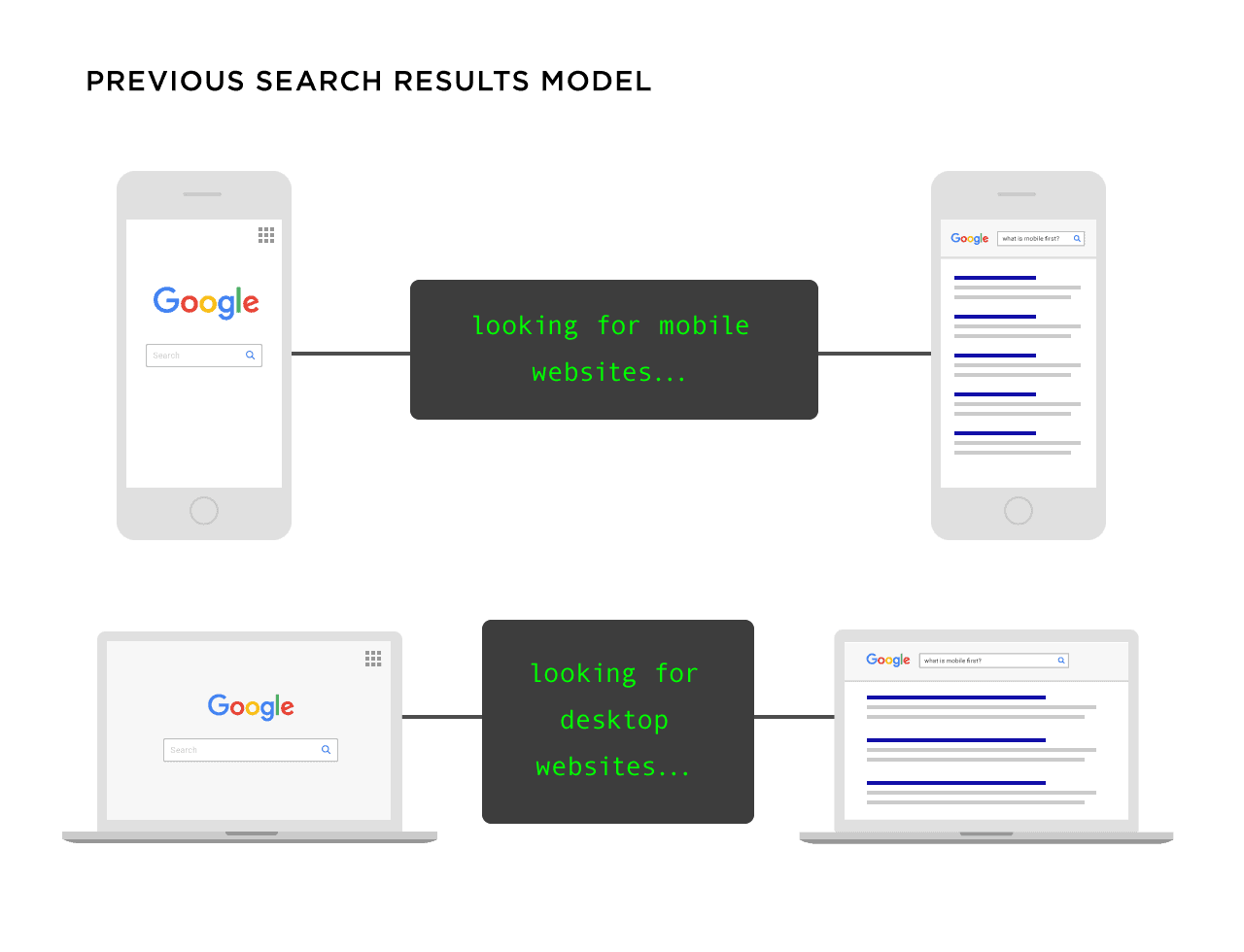 Google Search Model Google Search Model