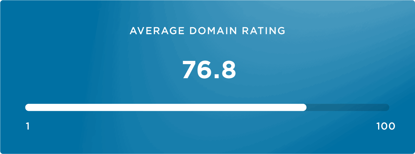 Average domain rating Average domain rating