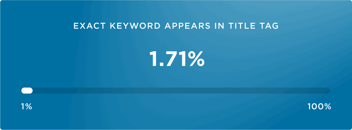 Exact keyword in title Exact keyword in title