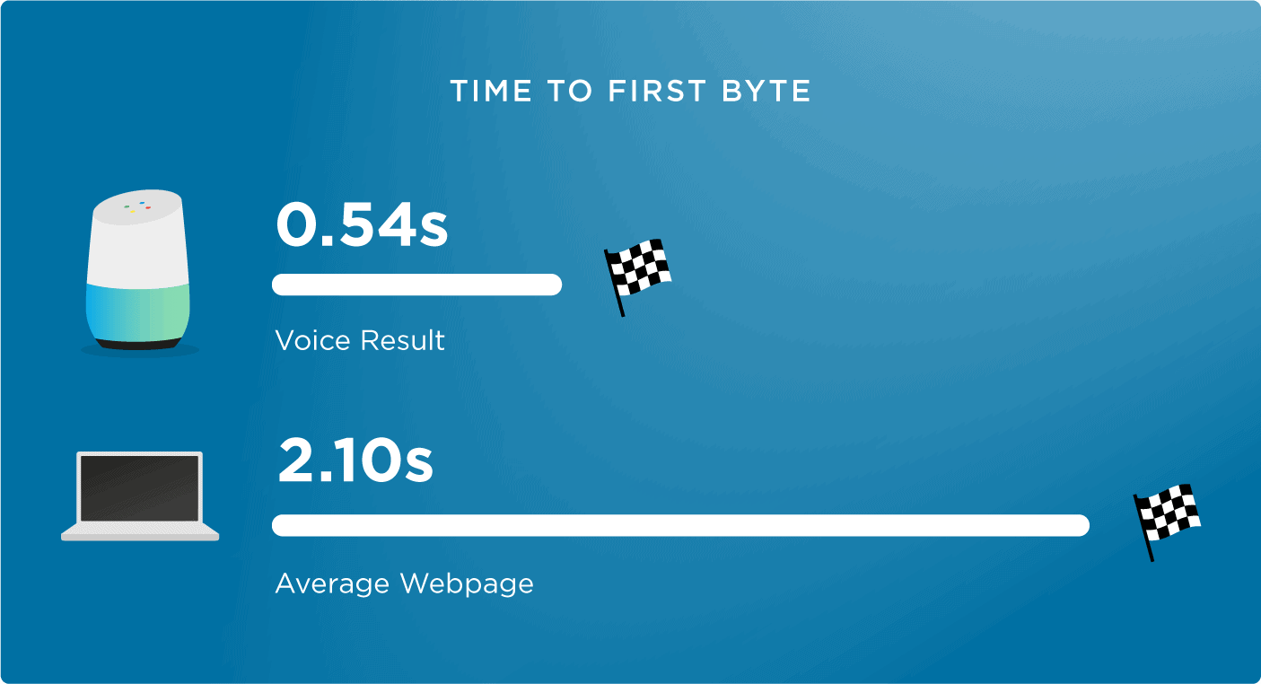 Time To First Byte (TTFB) Time To First Byte (TTFB)