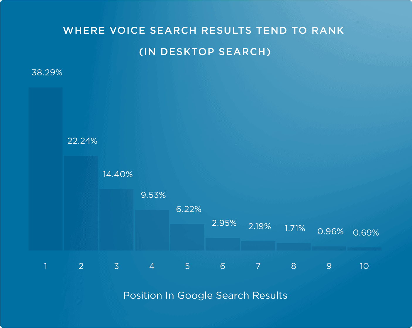 Ranking .vs. Google Home choice Ranking .vs. Google Home choice