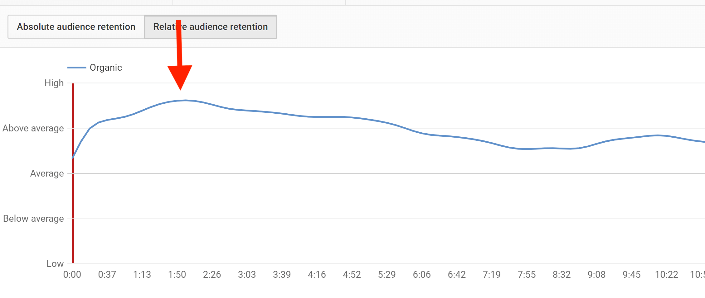 Audience retention peak Audience retention peak