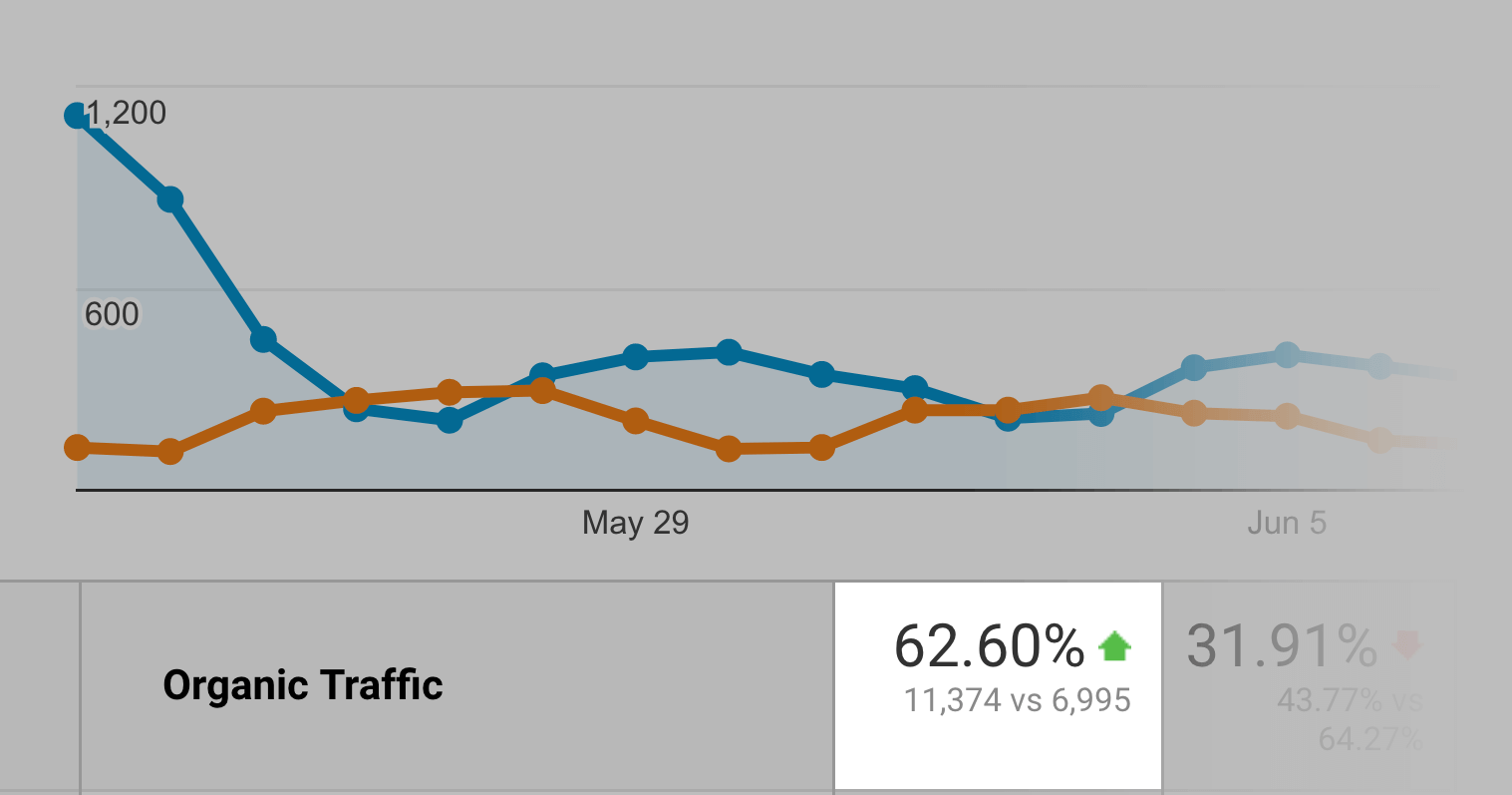 Organic traffic increase result Organic traffic increase result