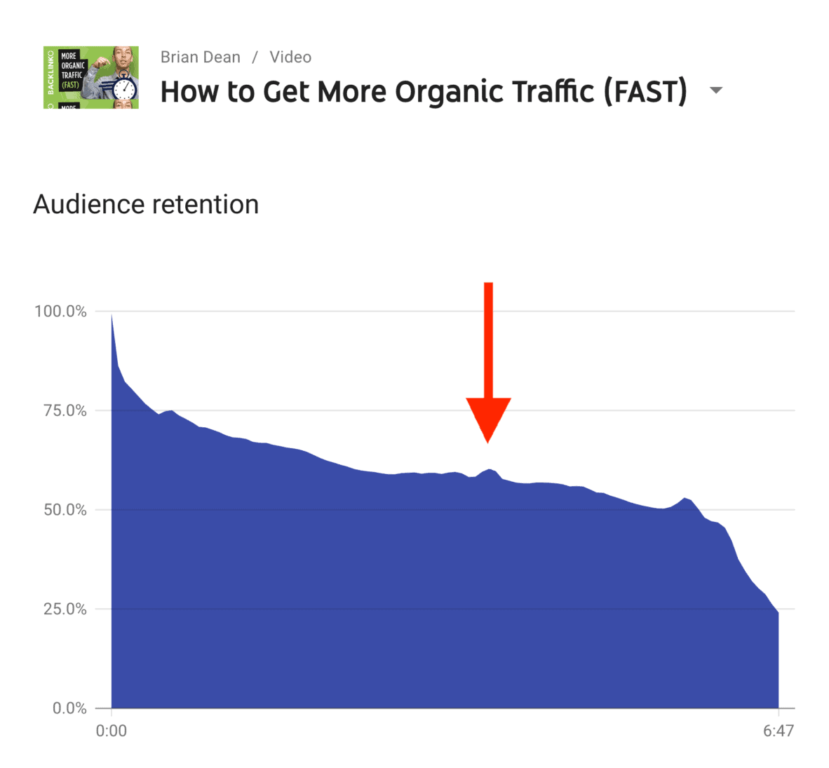 Big retention spike Big retention spike