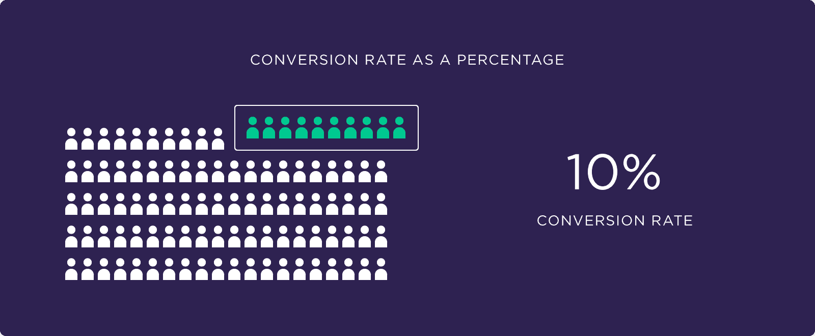 Conversion rate as a percentage Conversion rate as a percentage