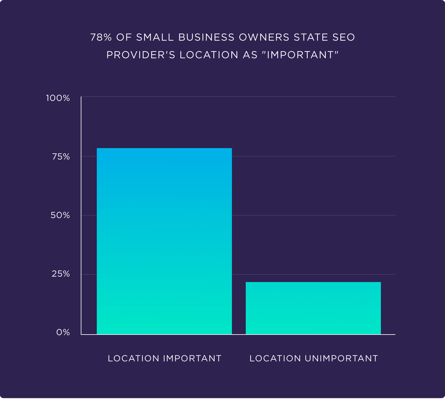 78% of small business owners state SEO provider’s location as ‘Important’ 78% of small business owners state SEO provider's location as 'Important'