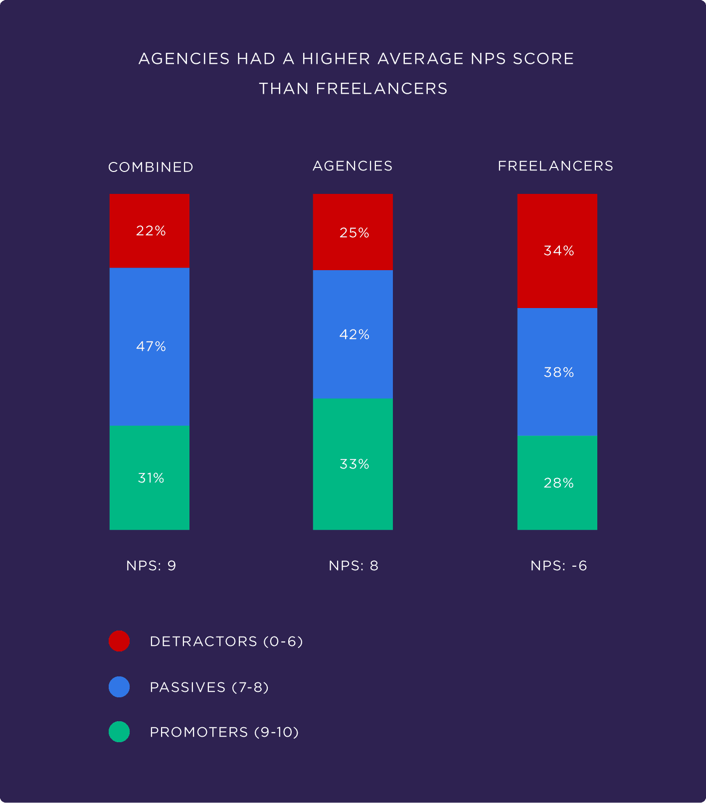 Agencies had a higher average NPS score than freelancers Agencies had a higher average NPS score than freelancers