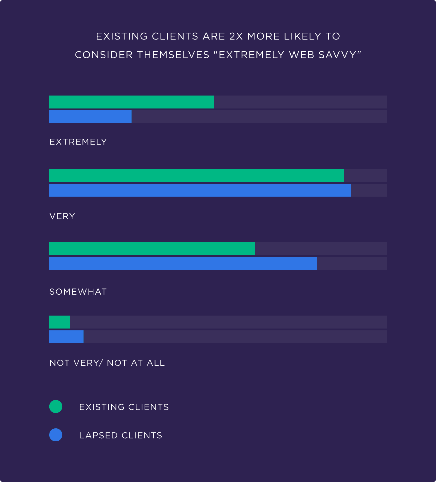 Existing clients are 2X more likely to consider themselves ‘Extremely web savvy’ Existing clients are 2X more likely to consider themselves 'Extremely web savvy'