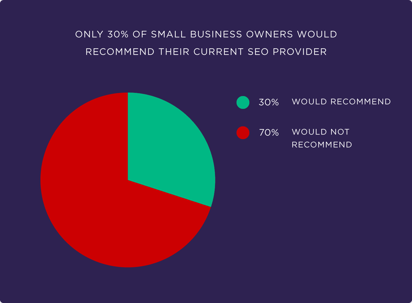 Only 30% of small business owners would recommend their current SEO provider Only 30% of small business owners would recommend their current SEO provider