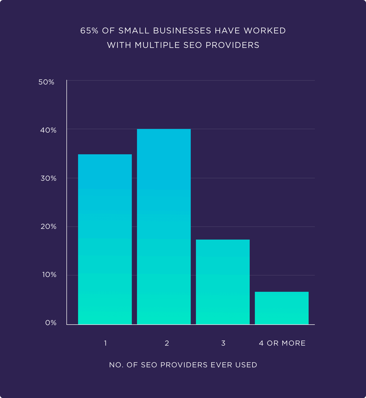 65% of small businesses have worked with multiple SEO providers 65% of small businesses have worked with multiple SEO providers