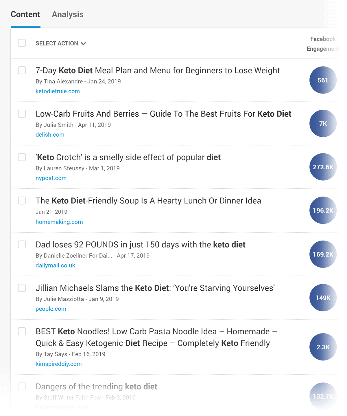 BuzzSumo – Keto diet results BuzzSumo – Keto diet results