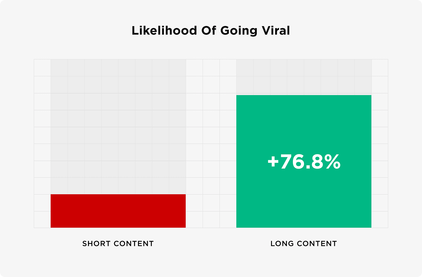 Likelihood of going viral Likelihood of going viral