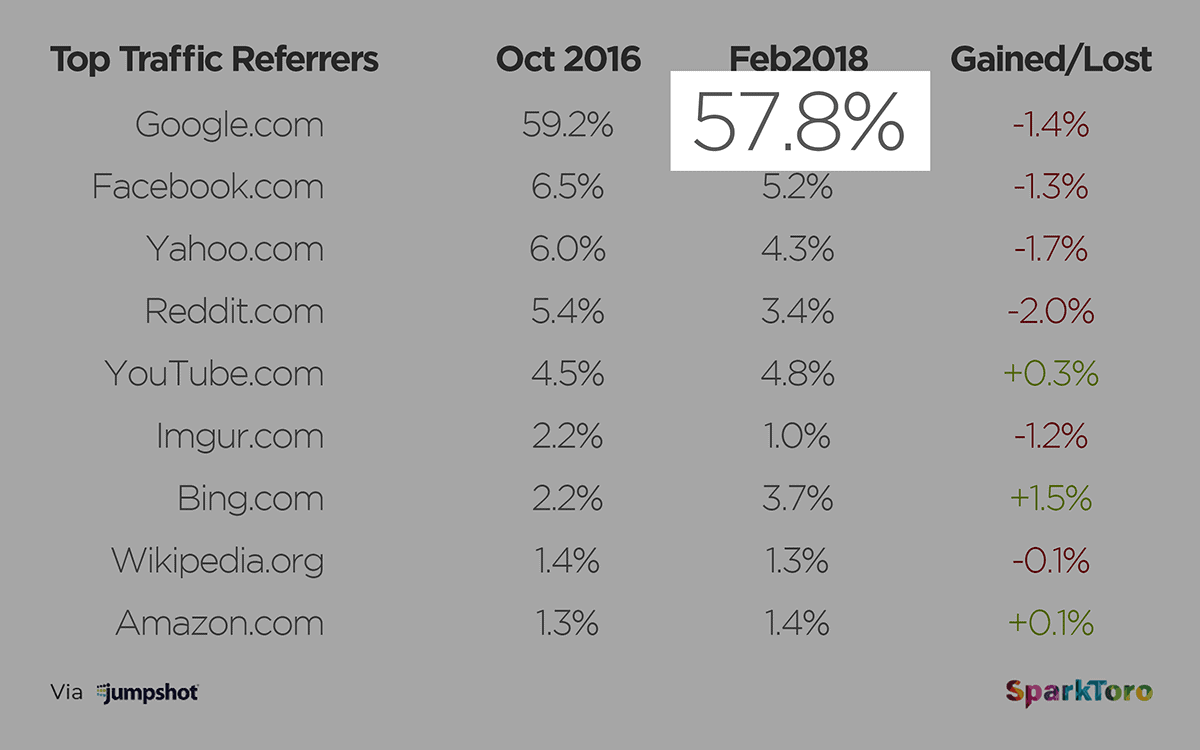 SparkToro – Top traffic referrers SparkToro – Top traffic referrers