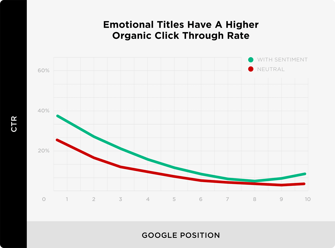 Emotional Titles Have A Higher Organic Click Through Rate Emotional Titles Have A Higher Organic Click Through Rate