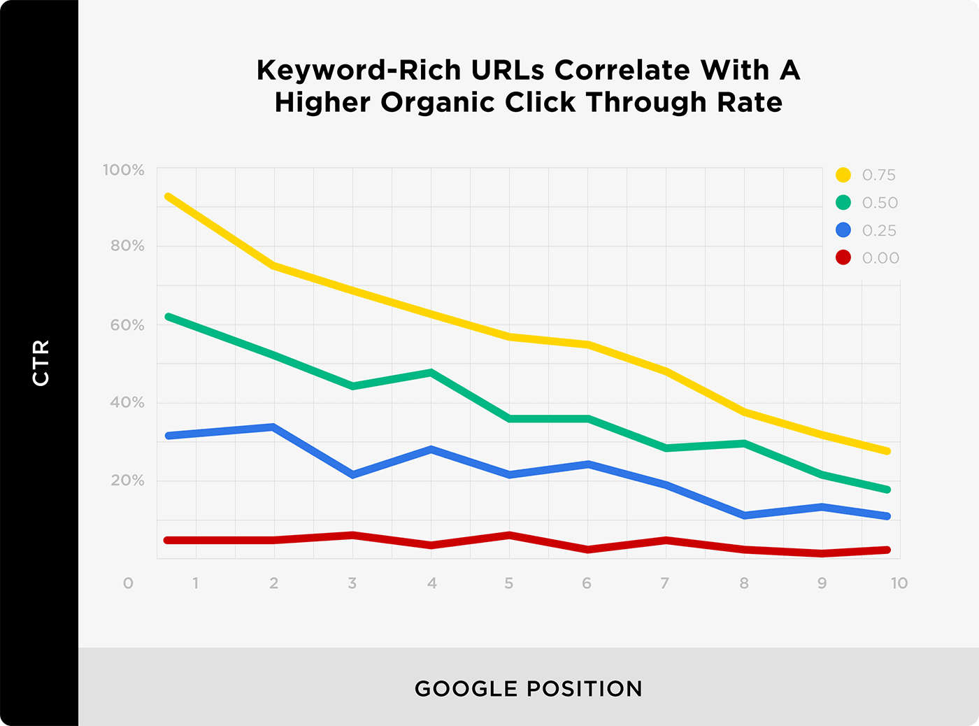 Keyword-Rich URLs Correlate With A Higher Organic Click Through Rate Keyword-Rich URLs Correlate With A Higher Organic Click Through Rate