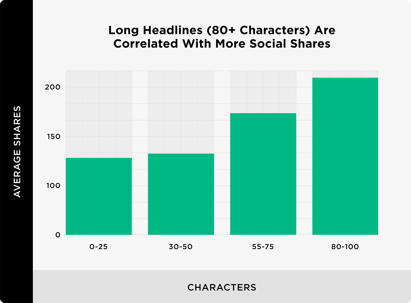 Long Headlines (80+ Characters) Are Correlated With More Social Shares Long Headlines (80+ Characters) Are Correlated With More Social Shares