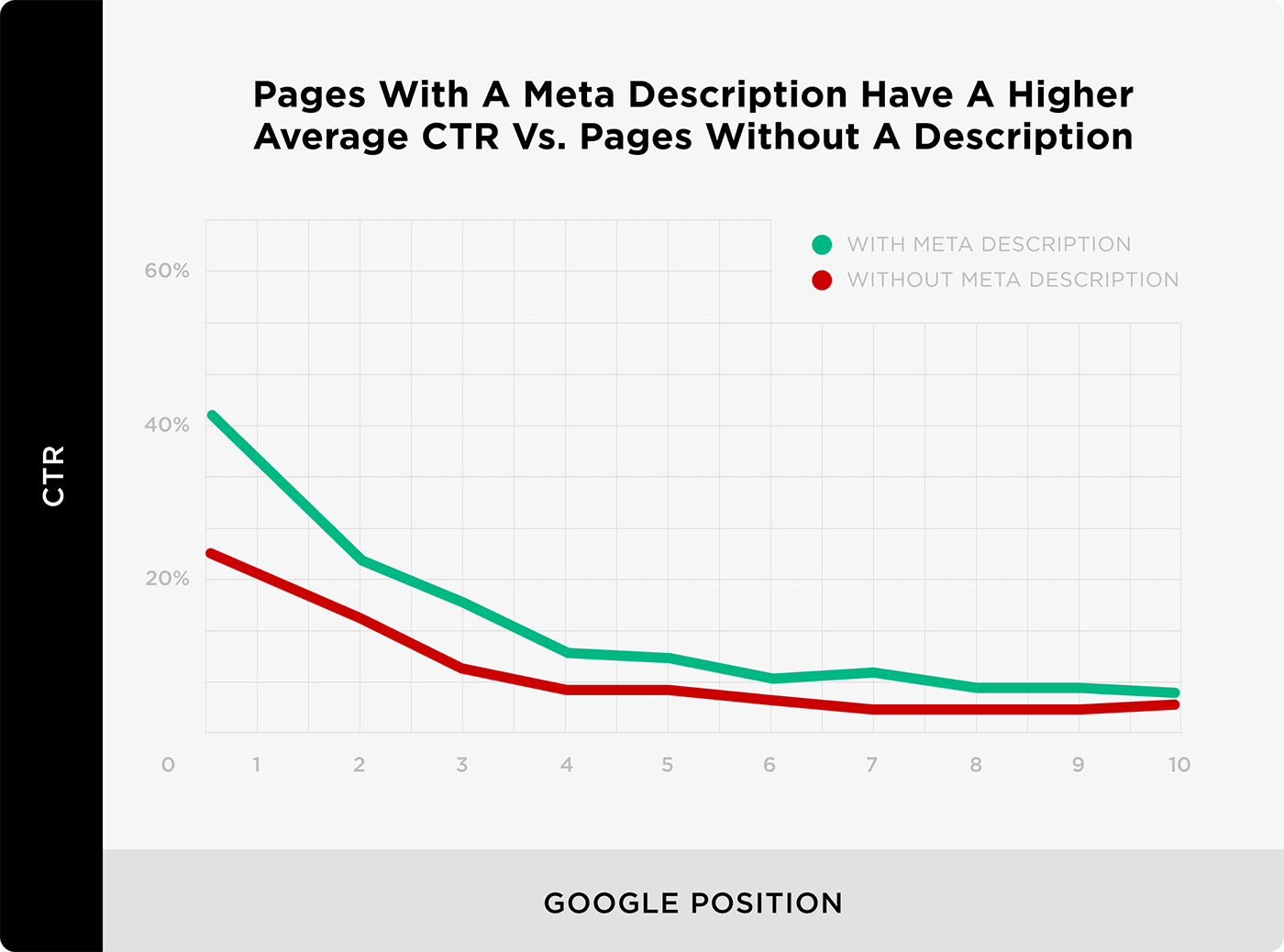 Pages With A Meta Description Have A Higher Average CTR vs. Pages Without A Description Pages With A Meta Description Have A Higher Average CTR vs. Pages Without A Description
