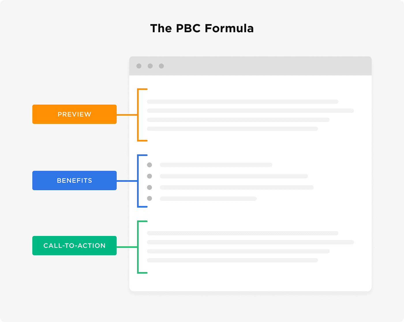 The PBC Formula The PBC Formula