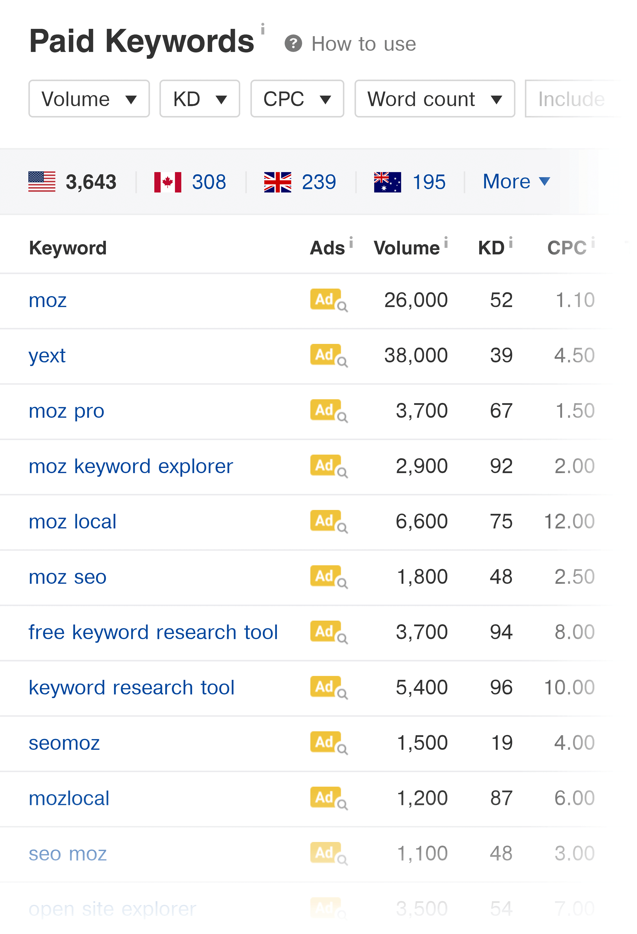 Ahrefs – Moz – Paid keywords report Ahrefs – Moz – Paid keywords report