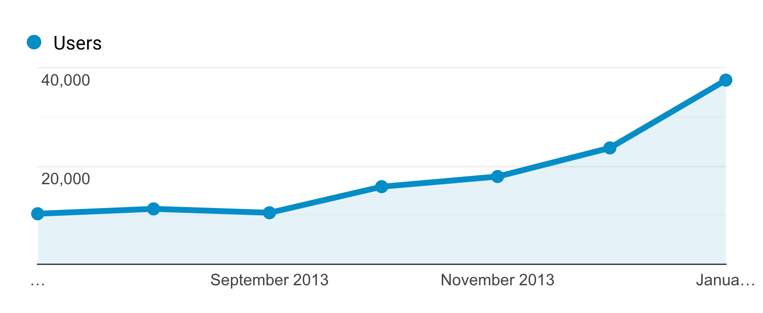 Backlinko – Initial Blog Growth Backlinko – Initial Blog Growth