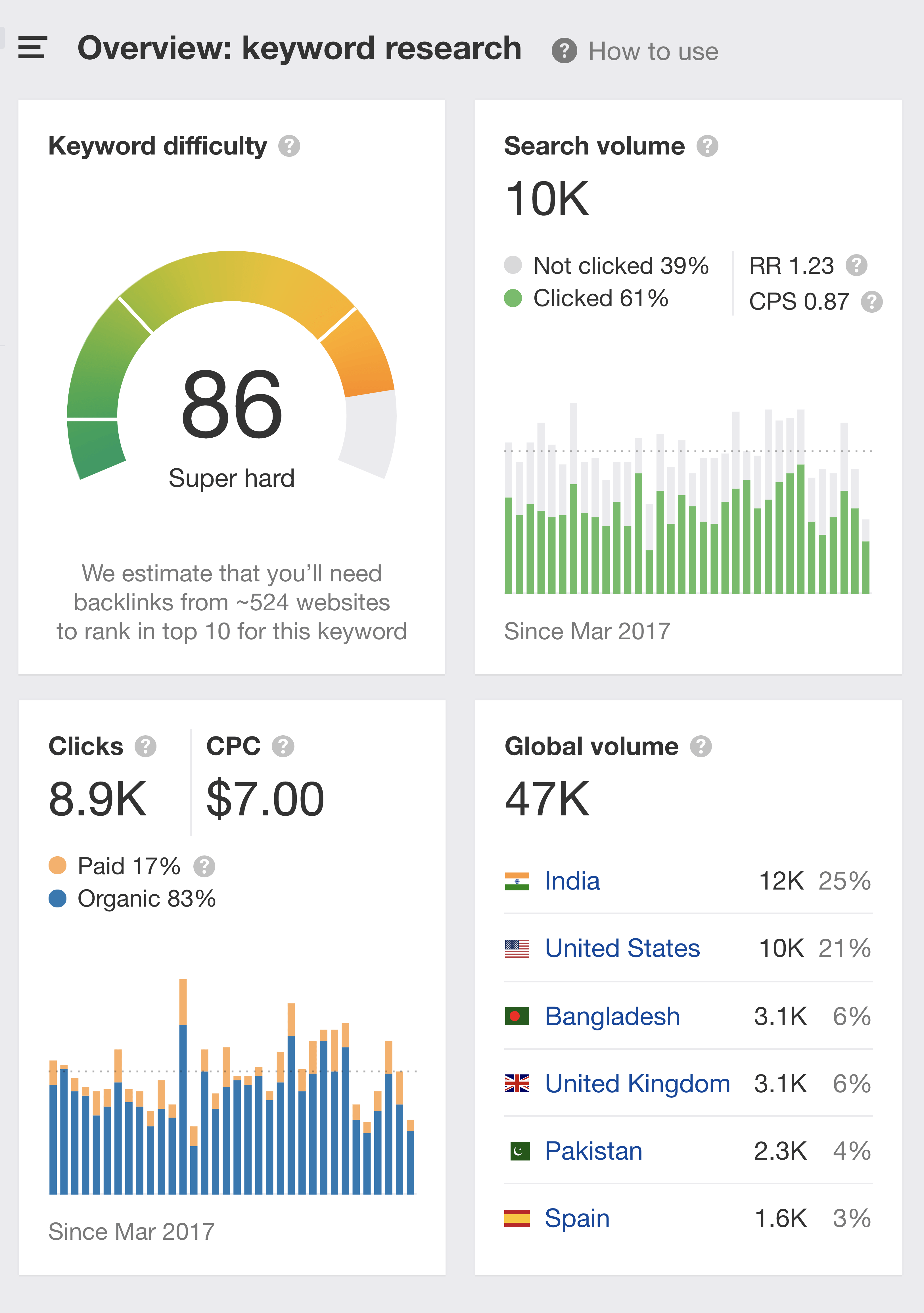 Ahrefs – Keyword Explorer Ahrefs – Keyword Explorer