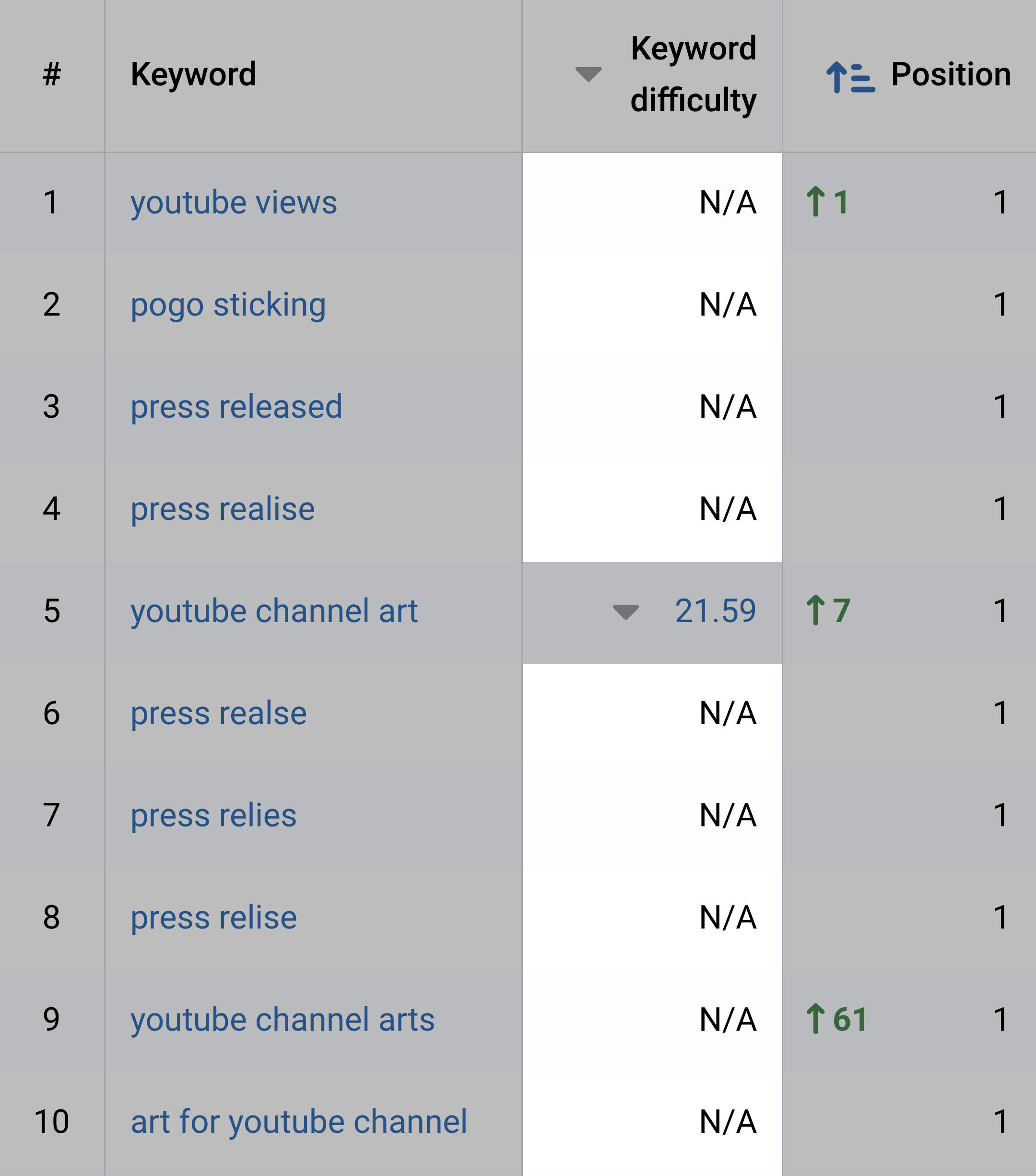 Serpstat – Top Keywords Difficulty N/A Serpstat – Top Keywords Difficulty N/A