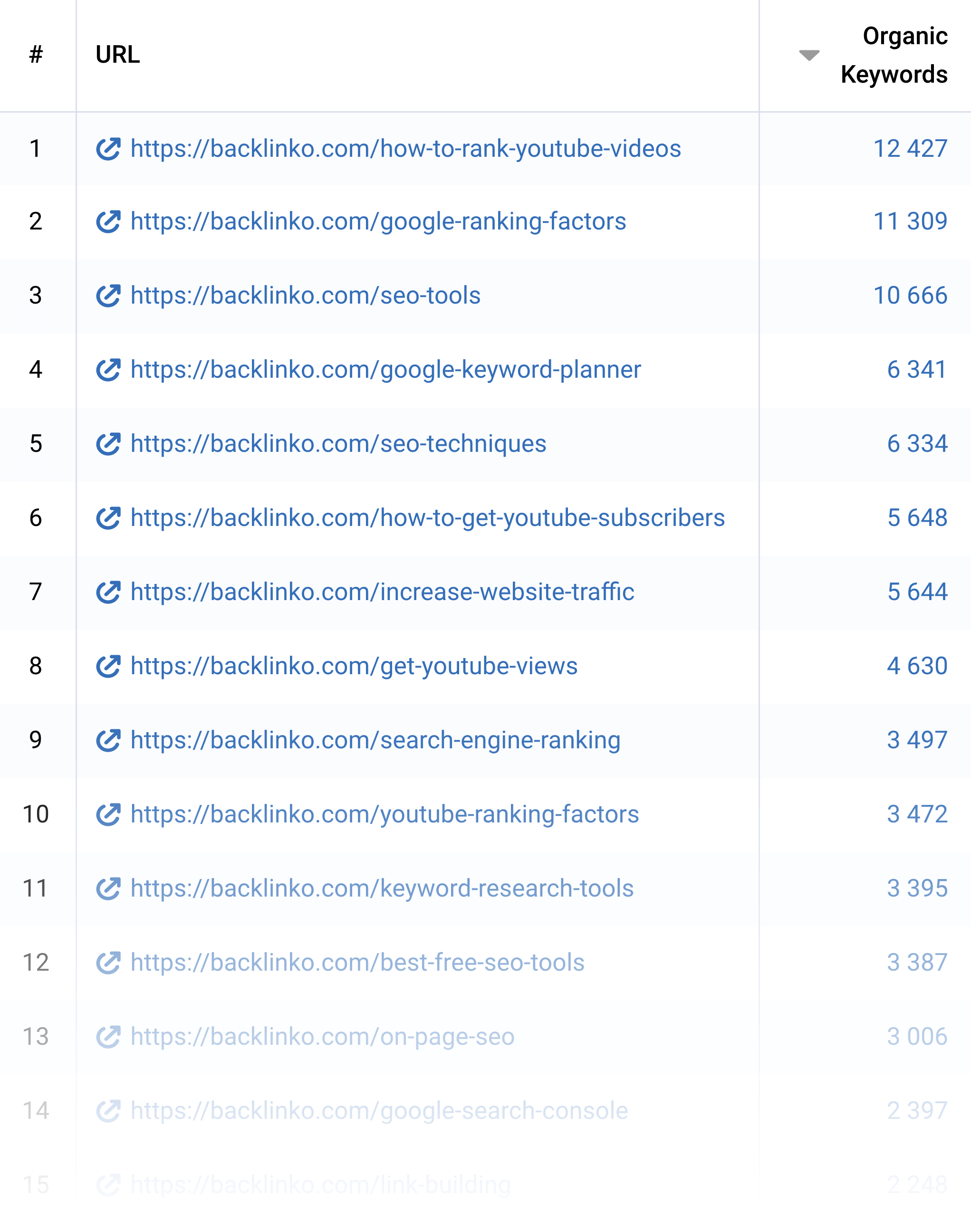 Serpstat – Top Pages List Serpstat – Top Pages List