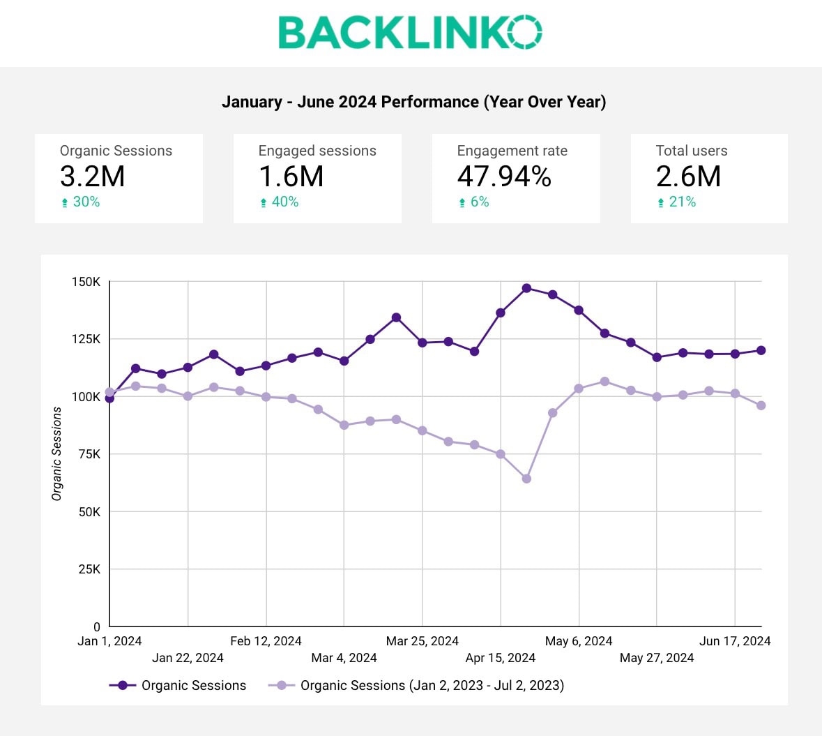 backlinko-jan-jun-2024-performance