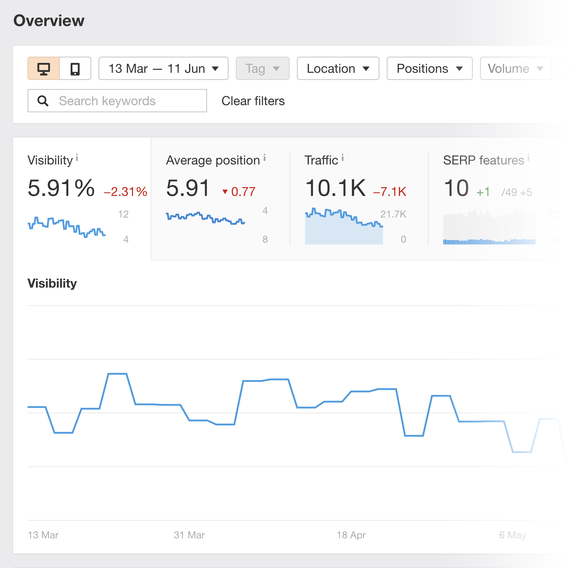 Ahrefs – Rank tracker overview Ahrefs – Rank tracker overview