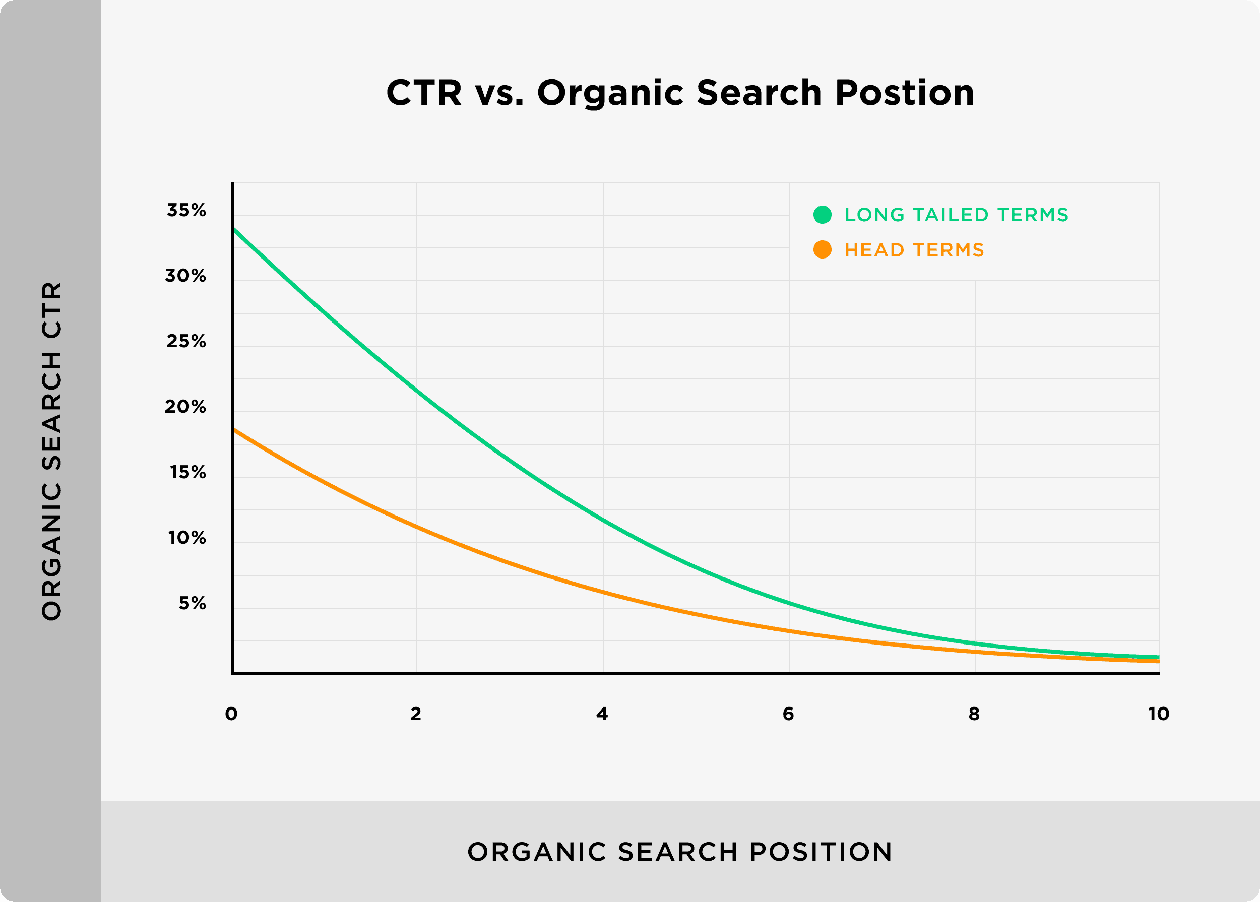 CTR vs organic search position CTR vs organic search position