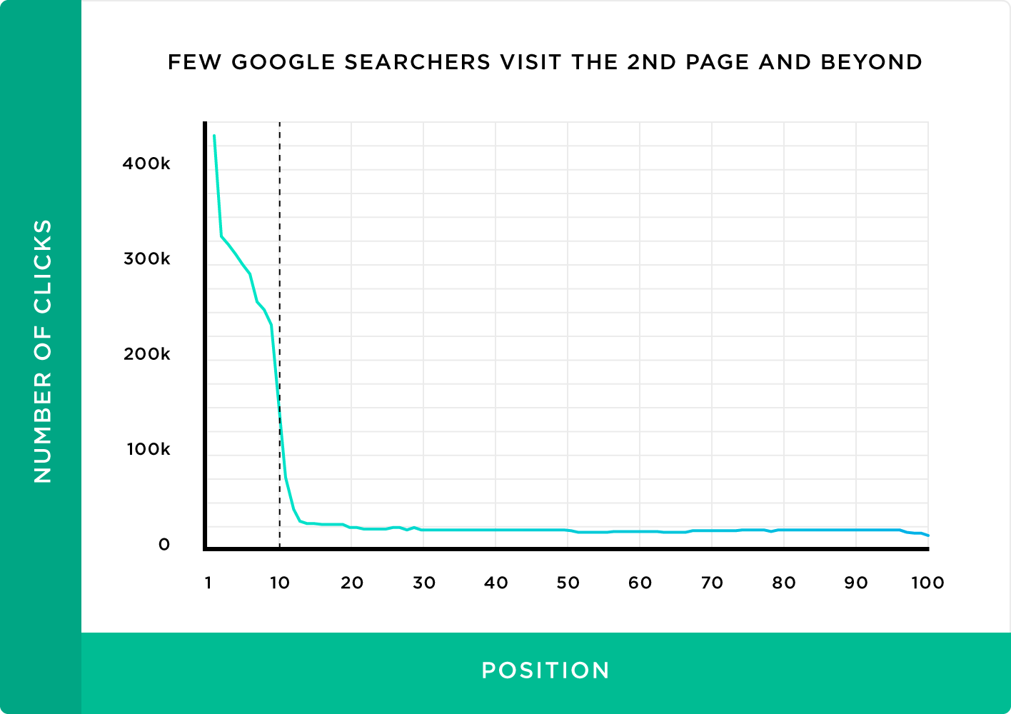 Few Google searchers visit the 2nd page and beyond Few Google searchers visit the 2nd page and beyond