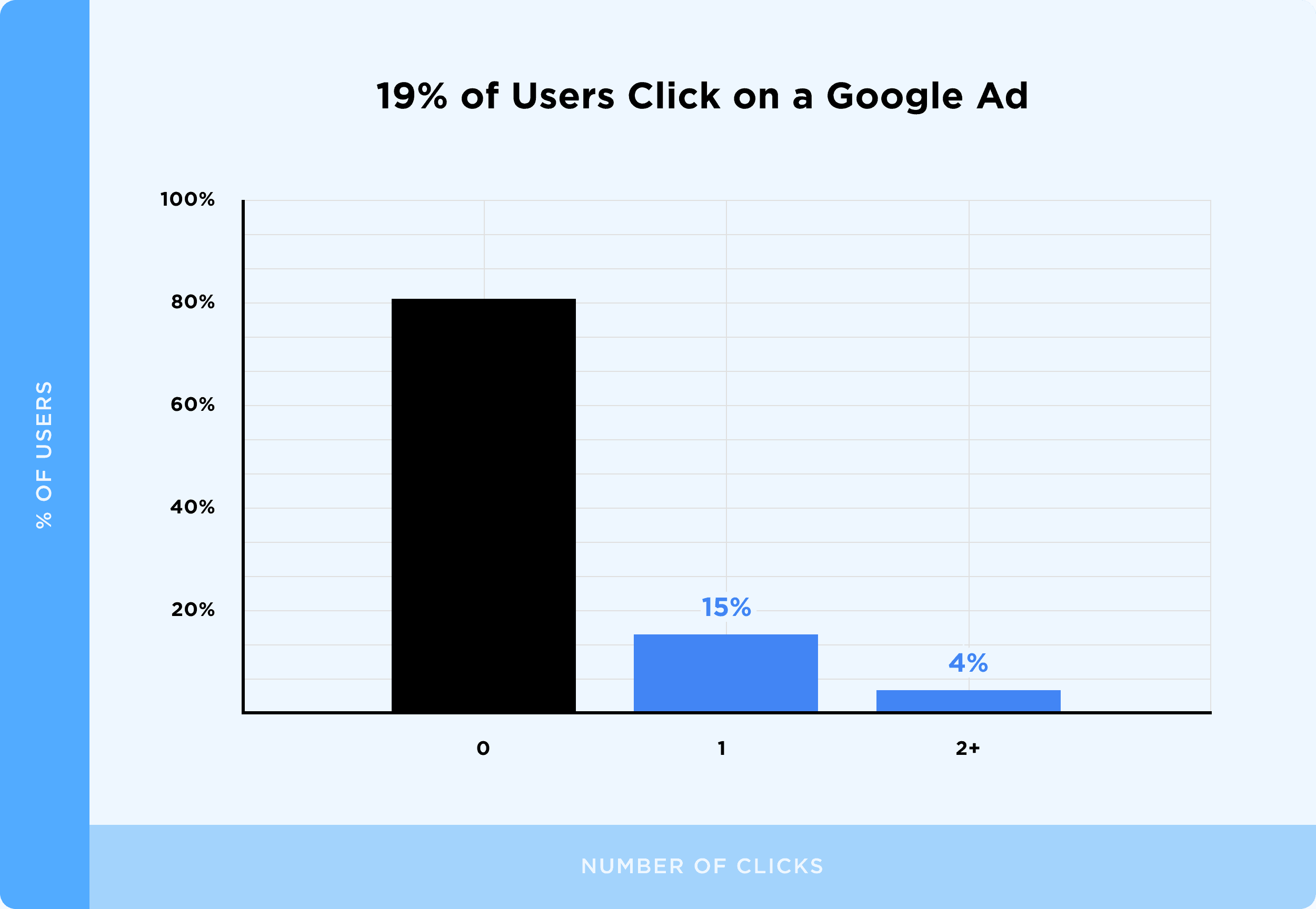 19% of Users Click on a Google Ad 19% of Users Click On a Google Ad