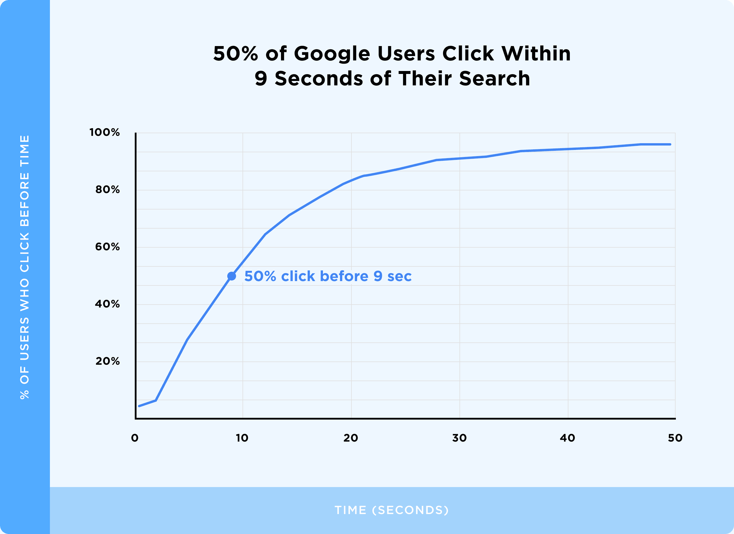 50% of Google Users Click Within 9 Seconds of Their Search 50% of Google Users Click Within 9 Seconds of Their Search