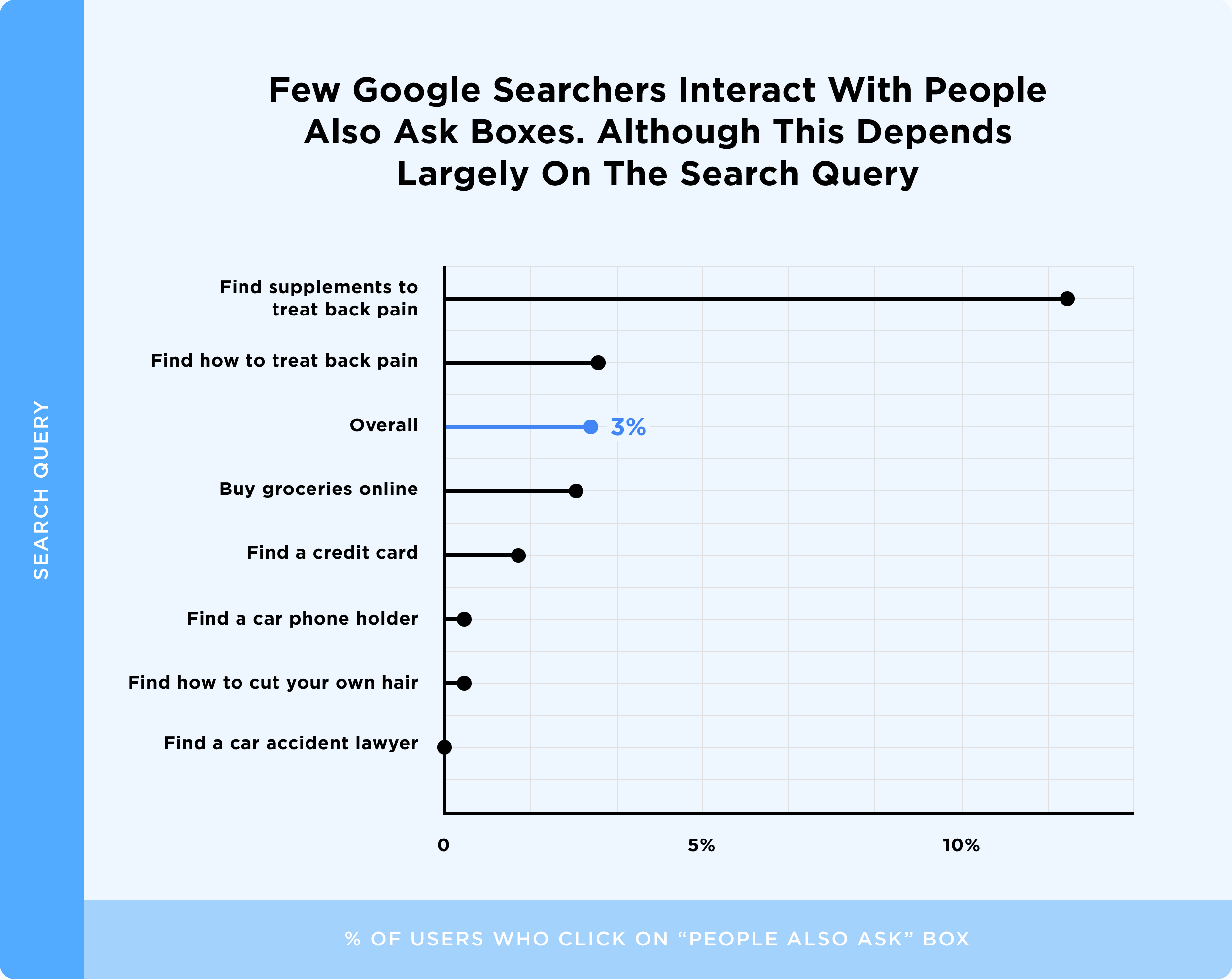 Few Google Searchers Interact With People Also Ask Boxes Few Google Searchers Interact With People Also Ask Boxes