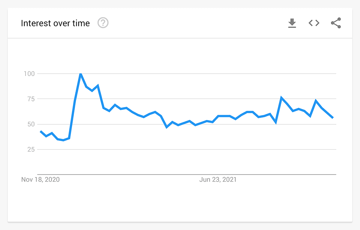 Google Trends – Interest over time Google Trends – Interest over time