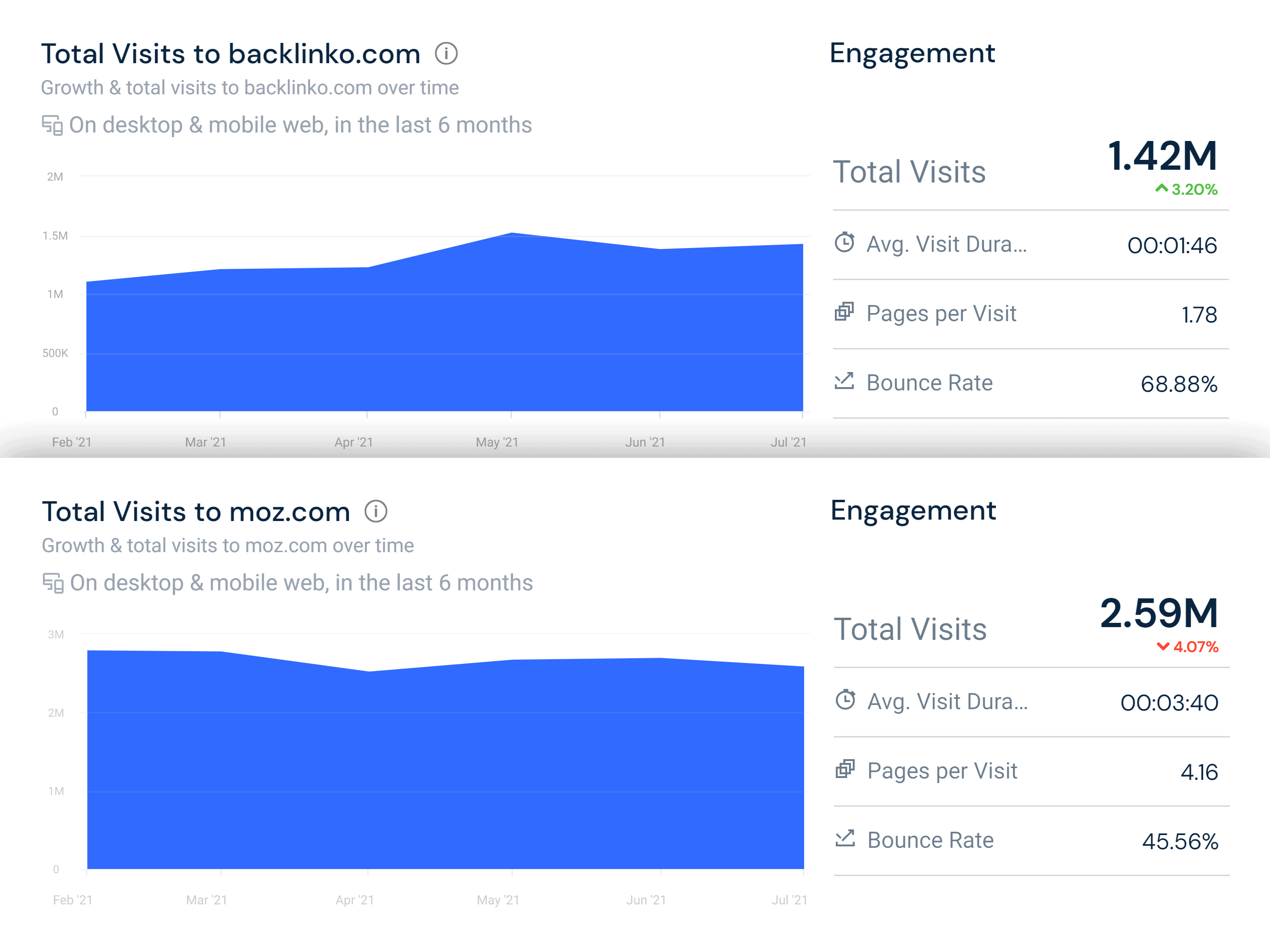 Similarweb – Total visits – Backlinko vs Moz Similarweb – Total visits – Backlinko vs Moz