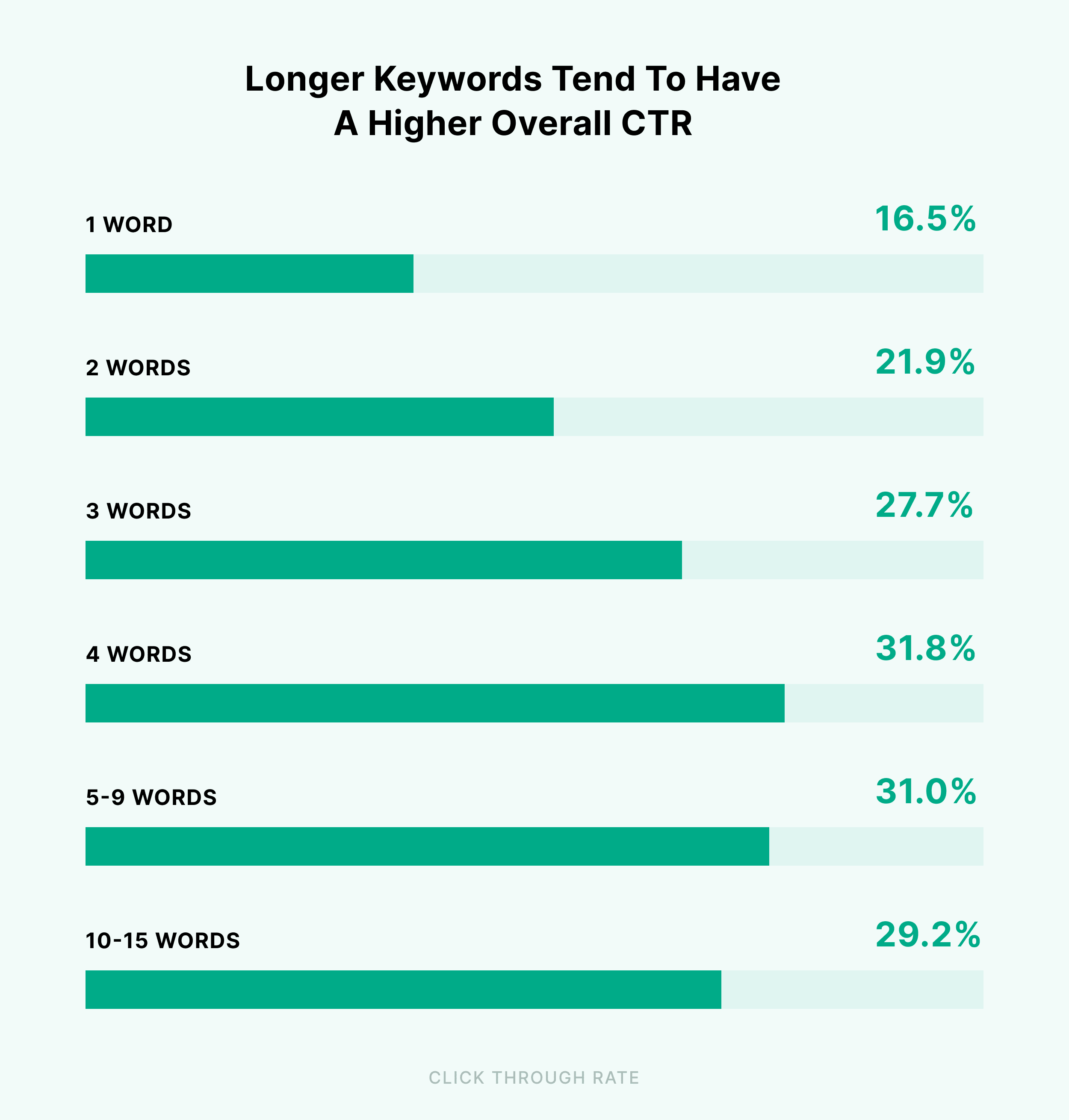 Longer keywords tend to have a higher overall CTR Longer keywords tend to have a higher overall CTR