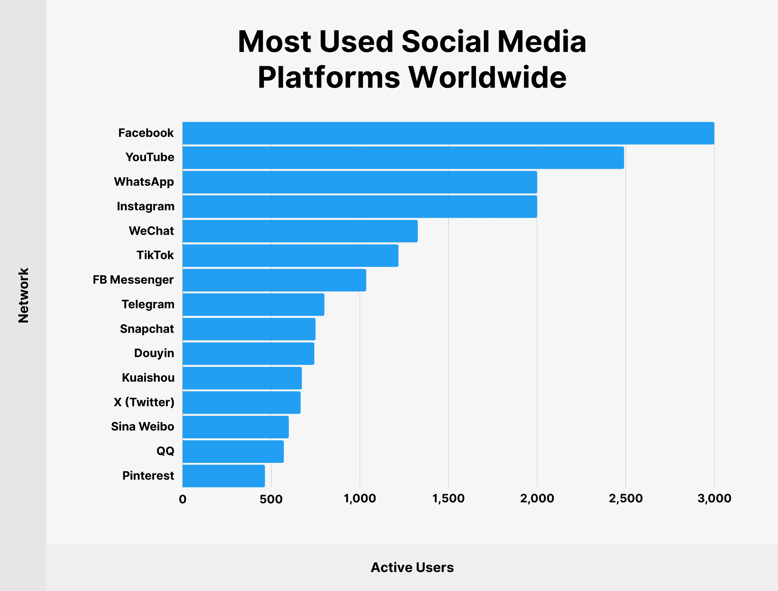 Most Used Social Media Platforms Worldwide Most Used Social Media Platforms Worldwide