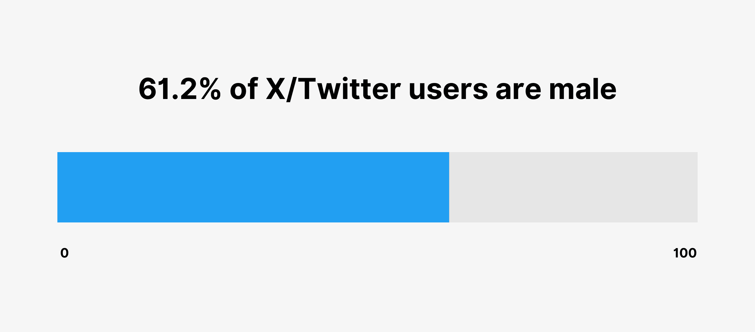 61.2% of X/Twitter users are male 61.2% of X/Twitter users are male