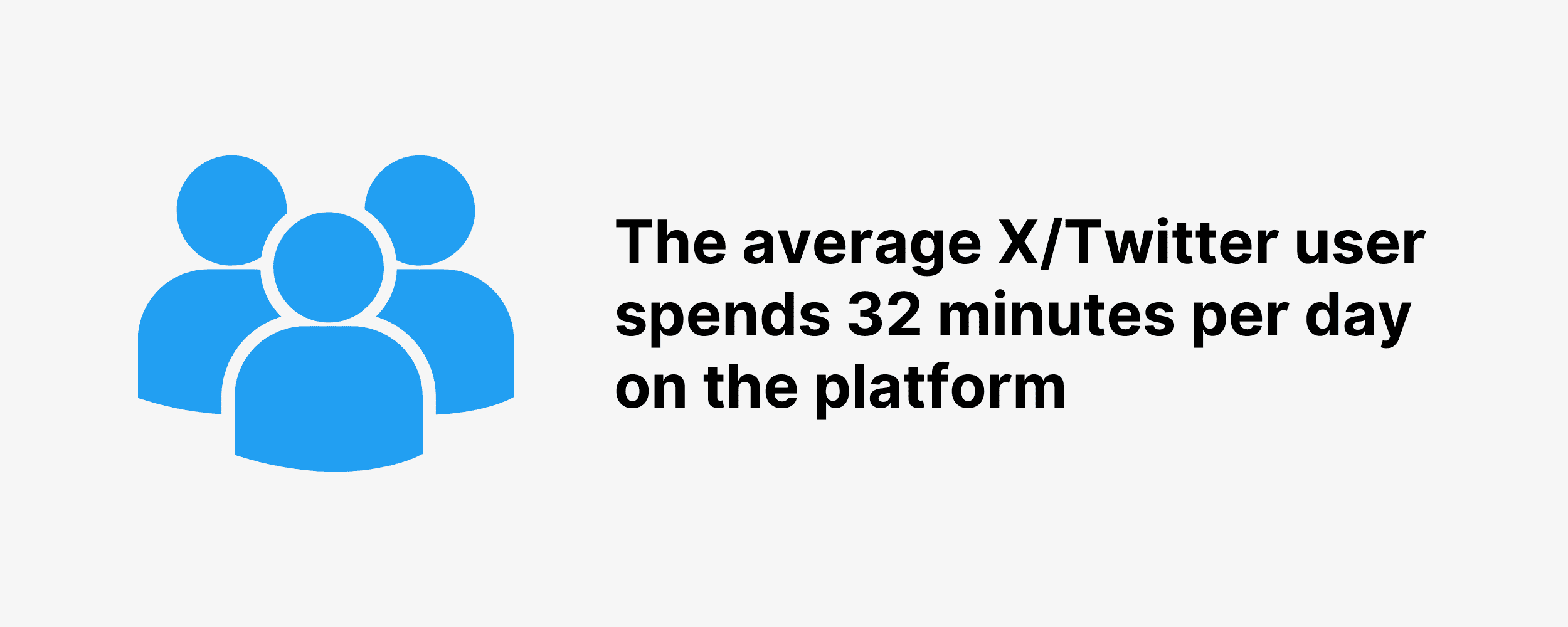 The average X/Twitter user spends 32 minutes per day on the platform The average X/Twitter user spends 32 minutes per day on the platform