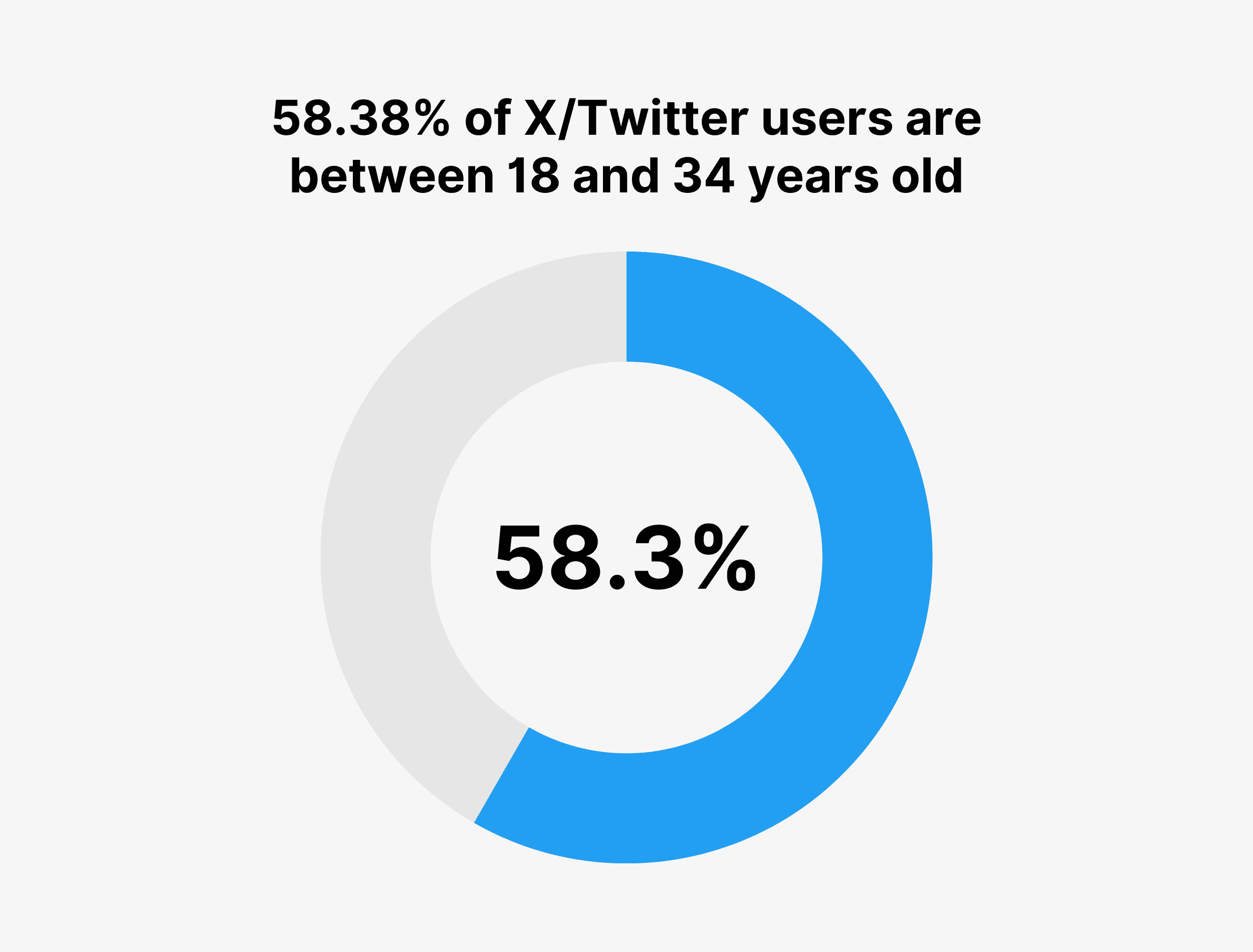 58.38% of X/Twitter users are between 18 and 34 years old 58.38% of X/Twitter users are between 18 and 34 years old