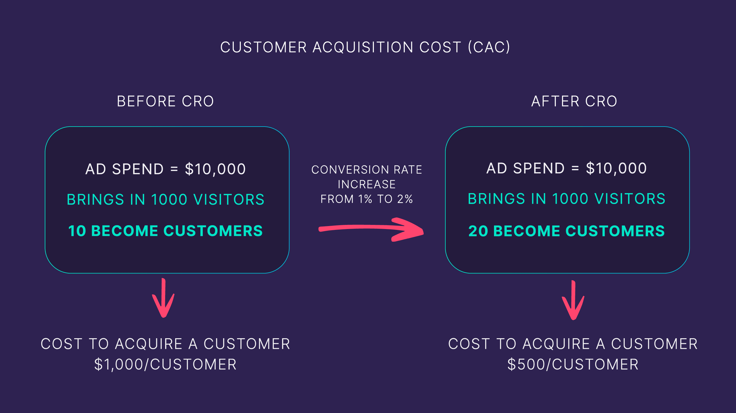Customer acquisition cost Customer acquisition cost
