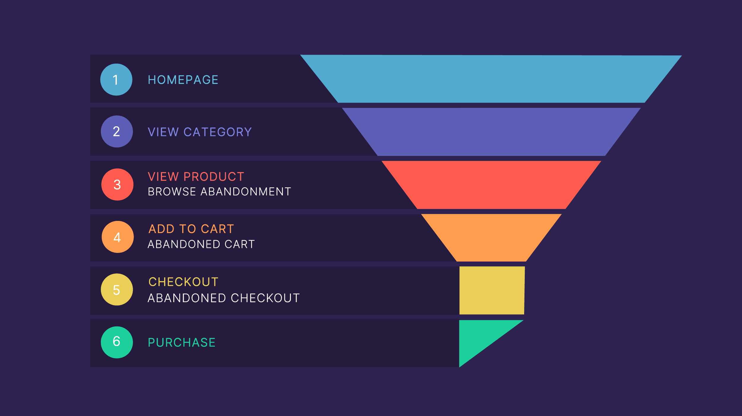 Ecommerce sales funnel Ecommerce sales funnel