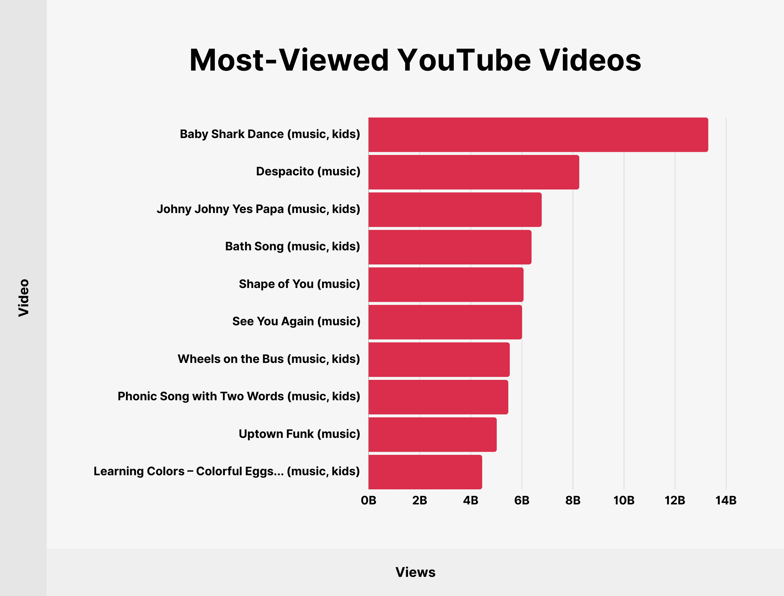 Most-Viewed YouTube Videos Most-Viewed YouTube Videos