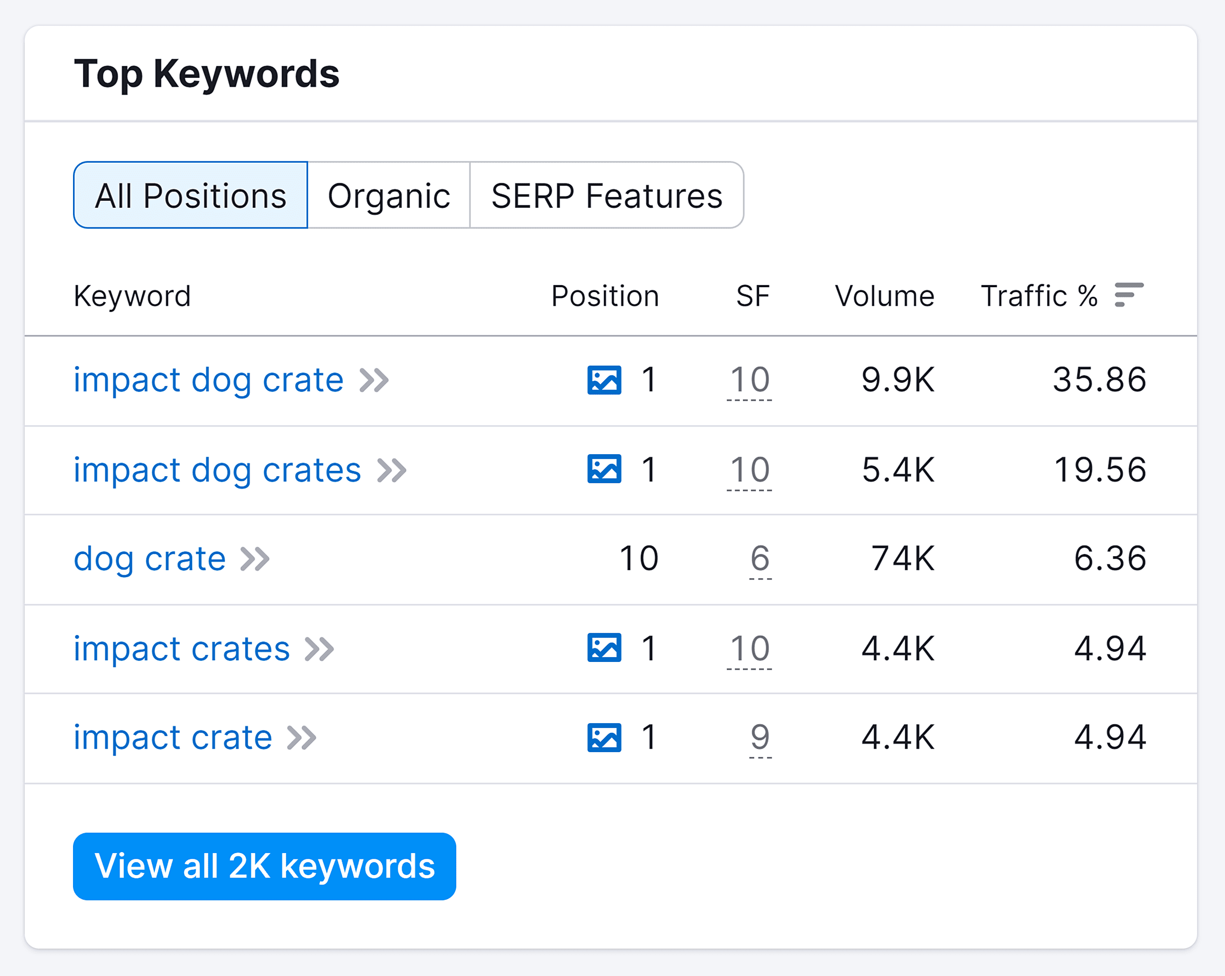 Organic Research – Top keywords Organic Research – Top keywords