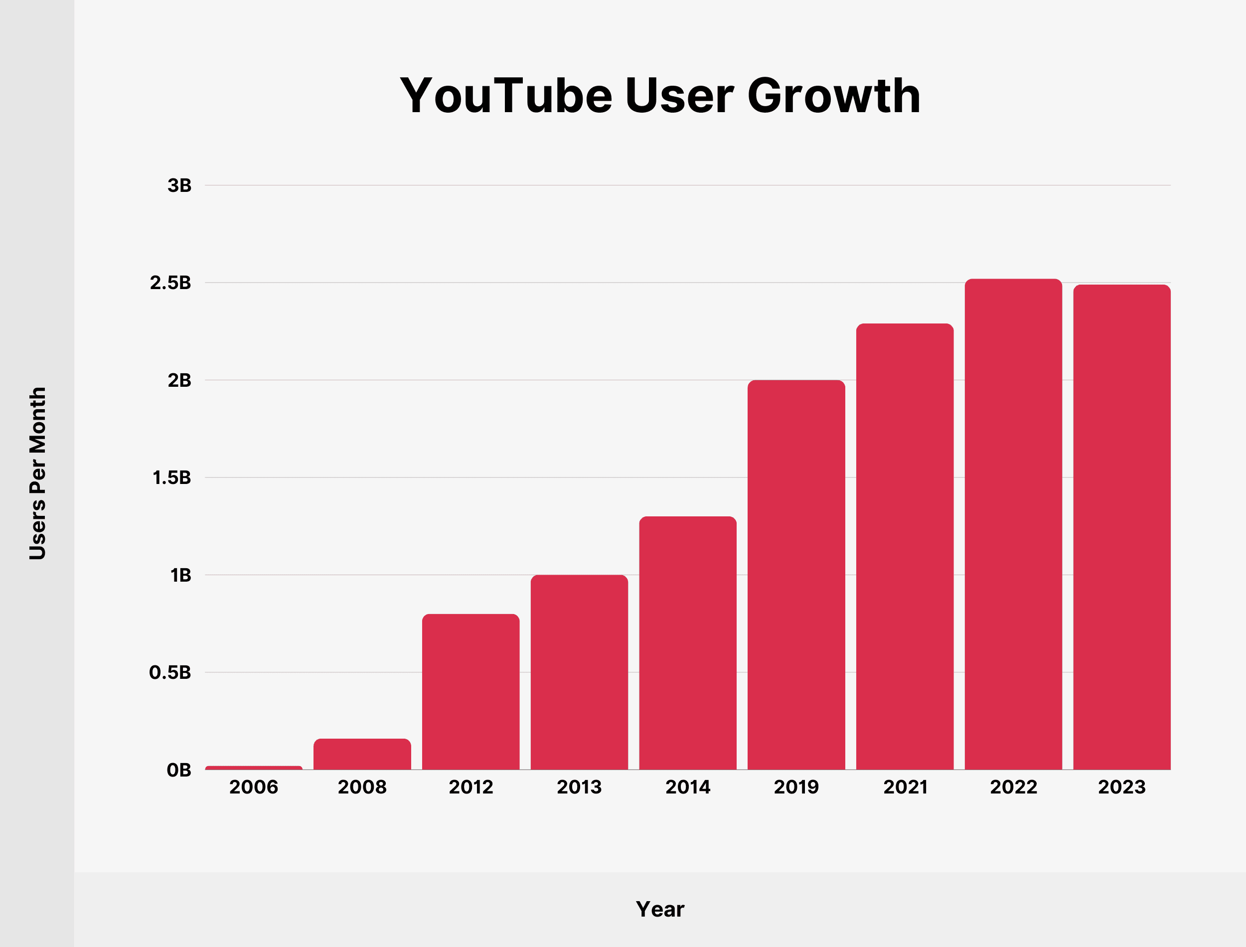 YouTube User Growth YouTube User Growth