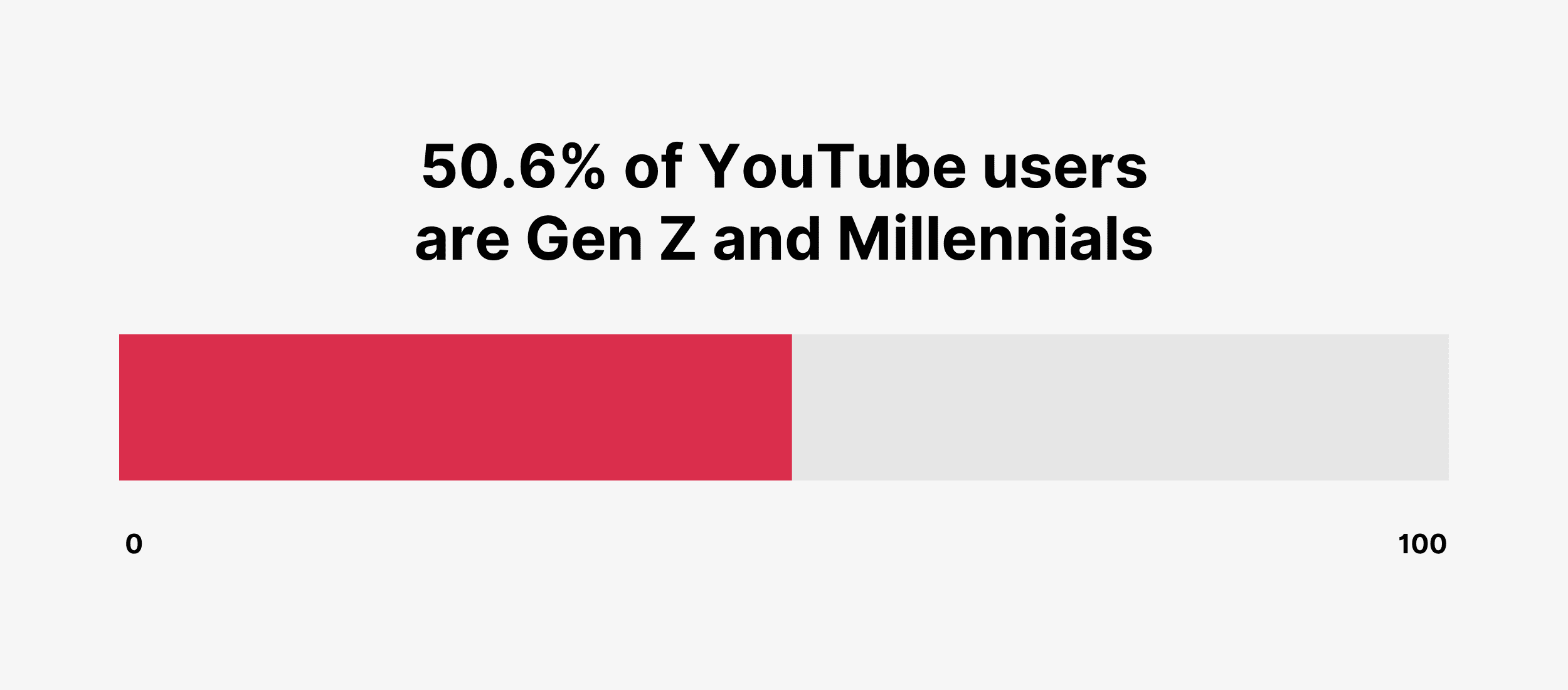 50.6% of YouTube users are Gen Z and Millennials 50.6% of YouTube users are Gen Z and Millennials