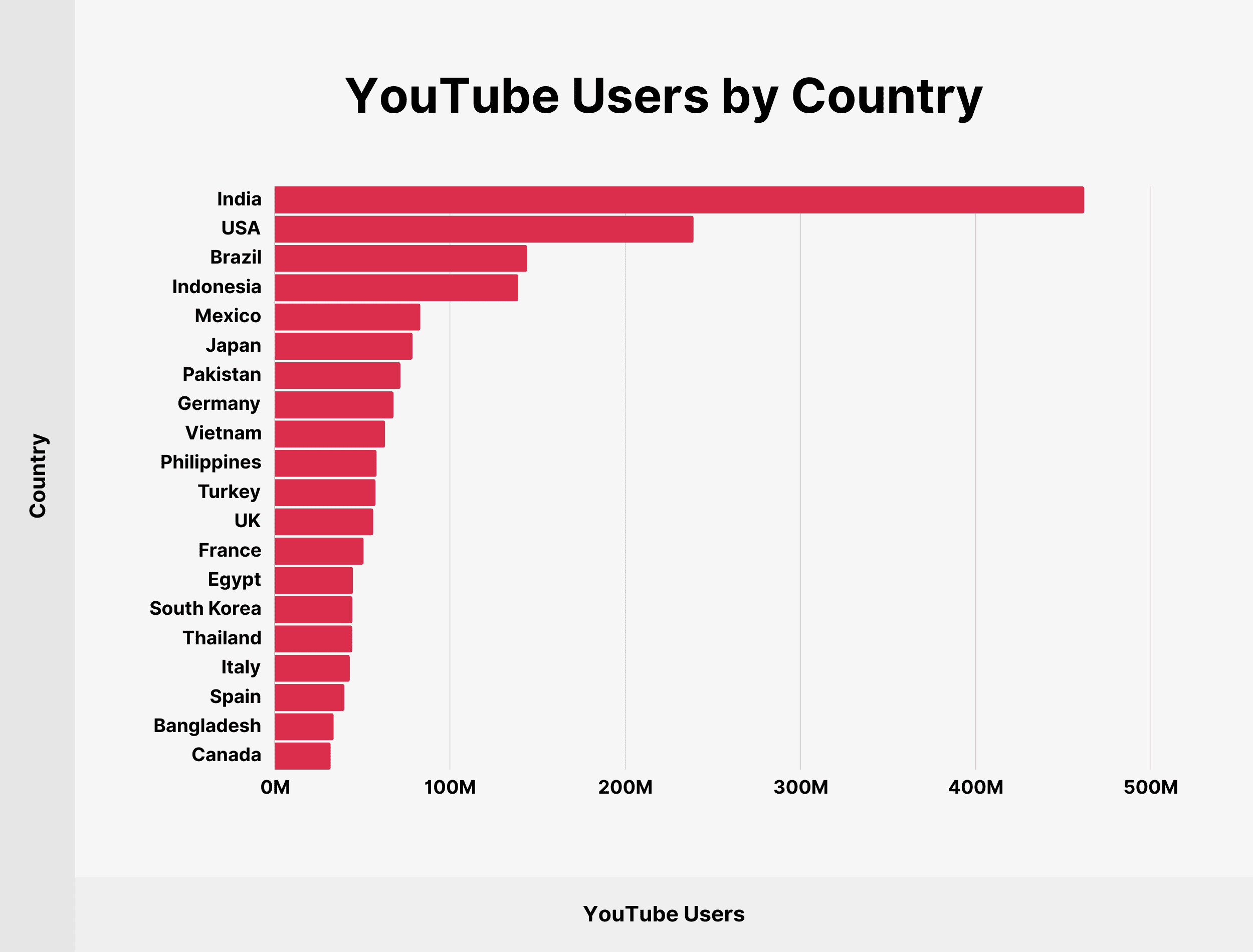 YouTube Users by Country YouTube Users by Country